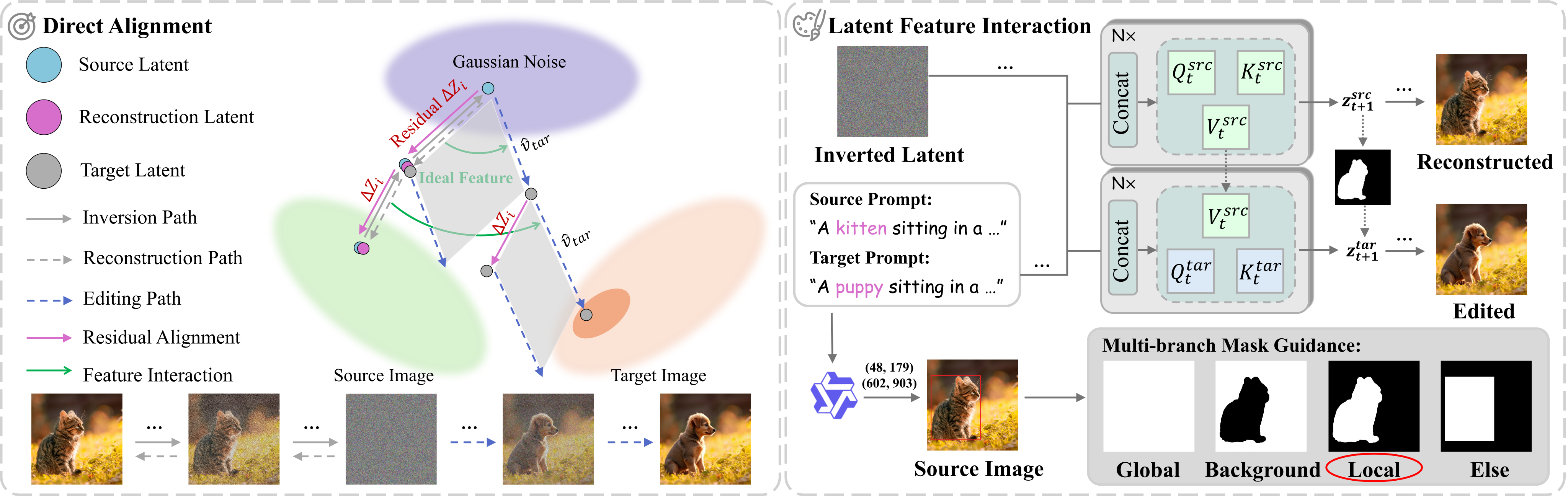 Method overview